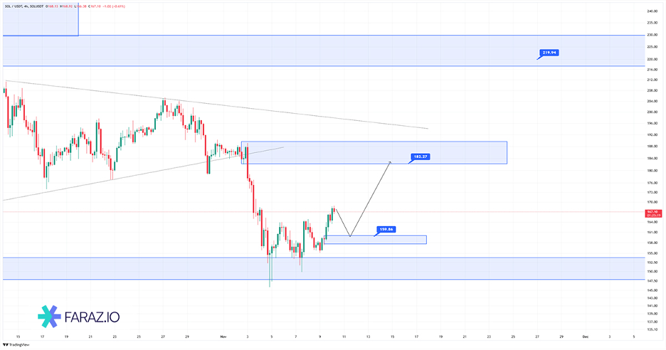 تحلیل تکنیکال سولانا ۱۹ آبان ماه ۱۴۰۴