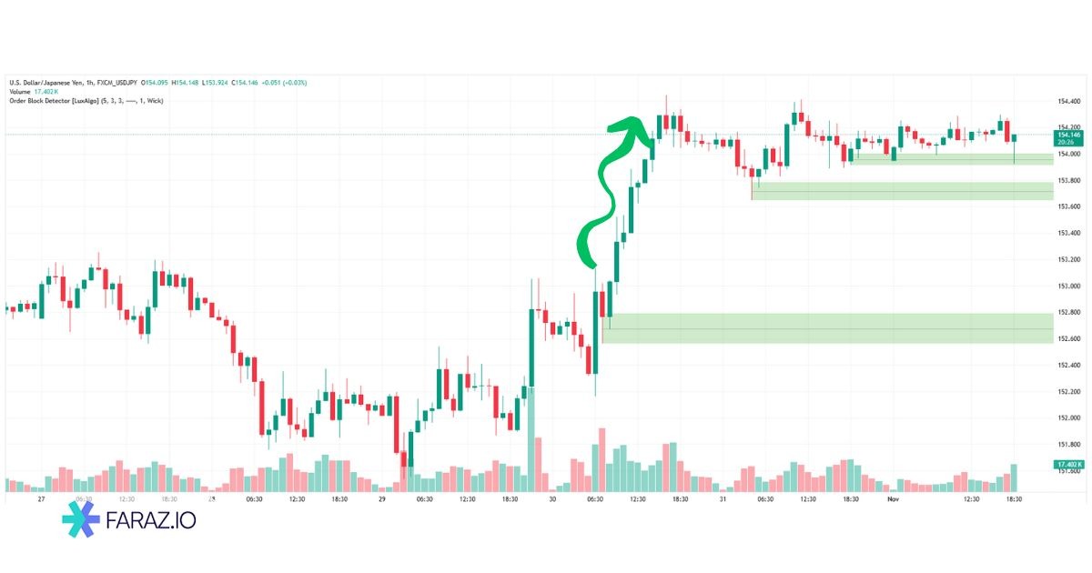 تعیین قدرت بلوک بر اساس شکست ساختار (BOS/CHOCH)