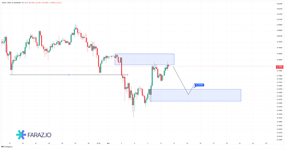 تحلیل تکنیکال دوج کوین 19 آبان ماه ۱۴۰۴