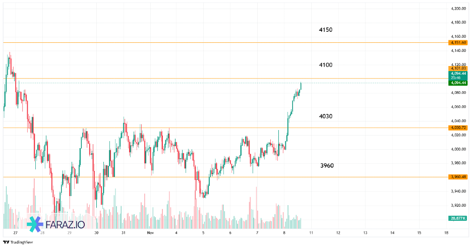 تحلیل اونس جهانی طلا امروز ۱۹ آبان ماه ۱۴۰۴ - ۱۰ نوامبر ۲۰۲۵