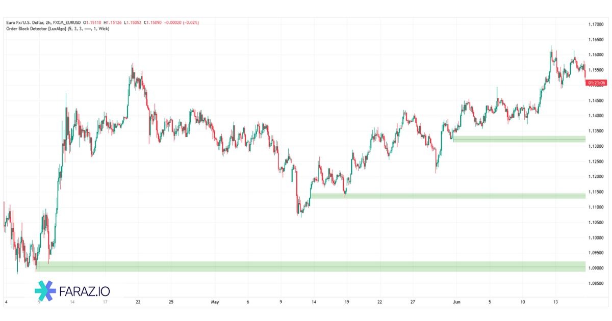 چگونه با اندیکاتور Order Block Detector معامله کنیم؟