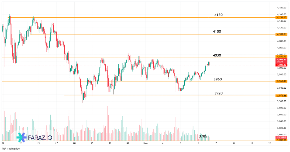 تحلیل اونس جهانی طلا امروز ۱۵ آبان ماه ۱۴۰۴ - ۶ نوامبر ۲۰۲۵