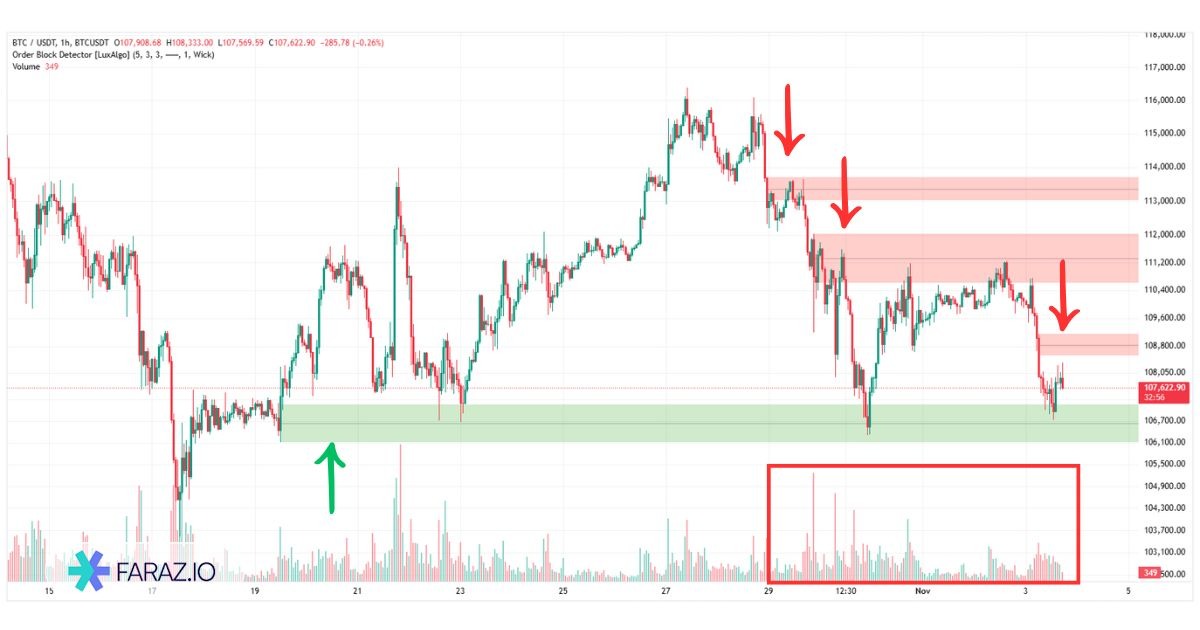 عملکرد اندیکاتور Order Block Detector چگونه است؟