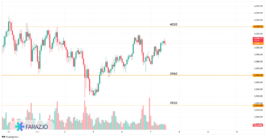 تحلیل اونس جهانی طلا امروز ۱۶ آبان ماه ۱۴۰۴ - ۷ نوامبر ۲۰۲۵