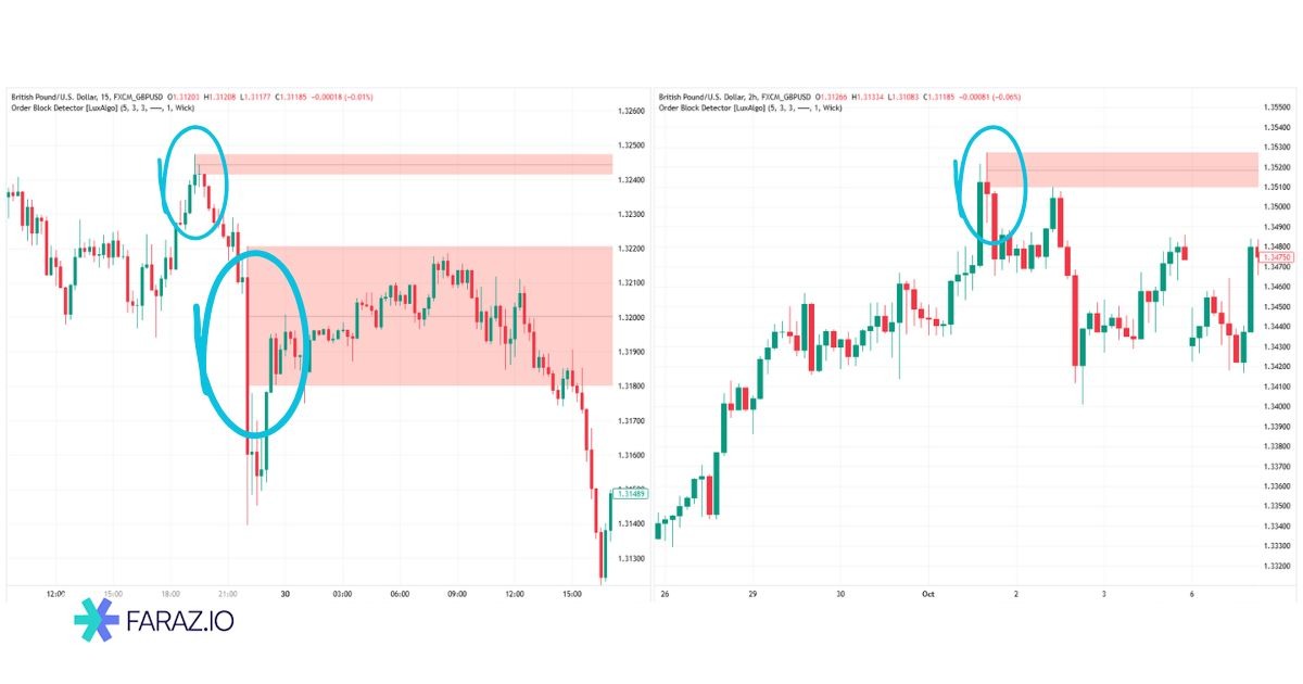 نمایش POIها و بلوکهای کندلی معتبر