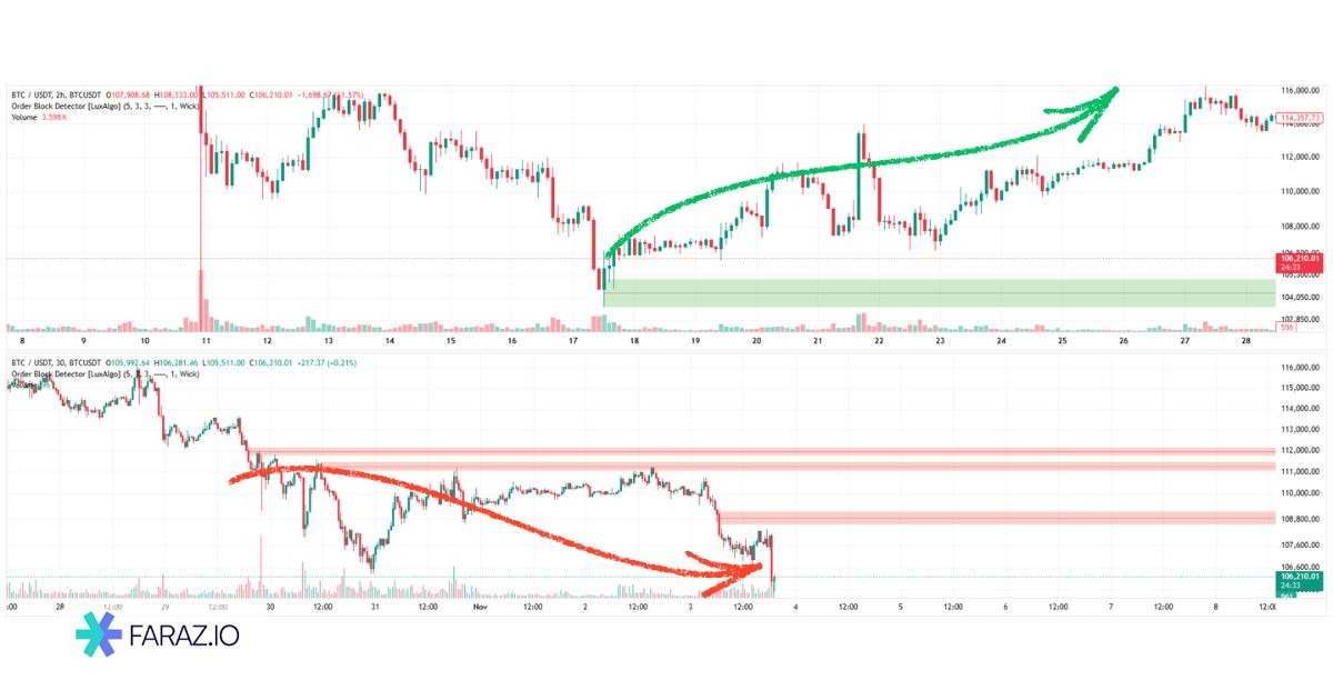 تشخیص نوع بلوک (Bullish / Bearish)