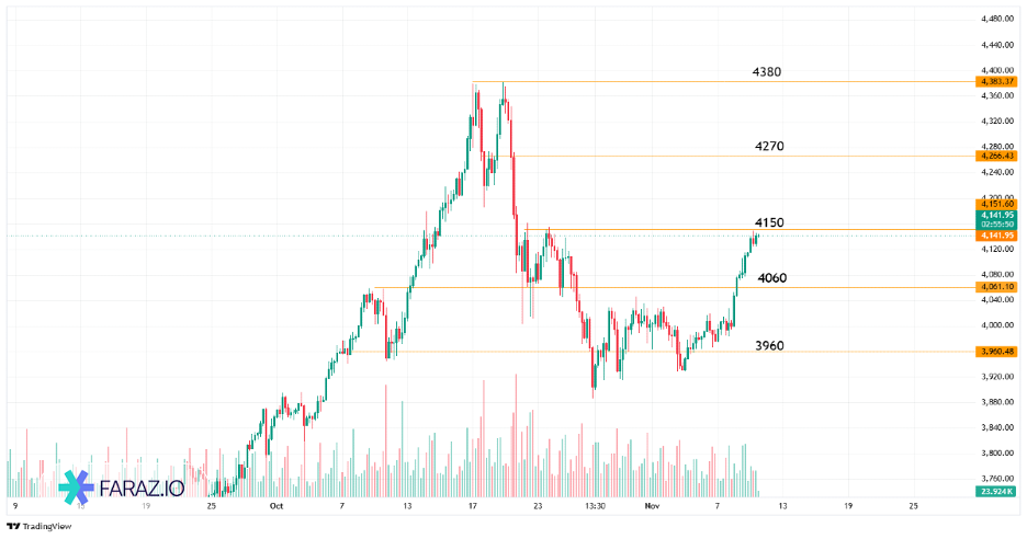 تحلیل اونس جهانی طلا امروز ۲۰ آبان ماه ۱۴۰۴ - ۱۱ نوامبر ۲۰۲۵