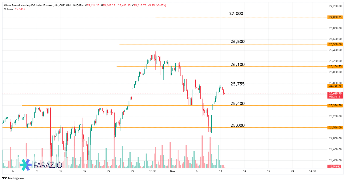 تحلیل شاخص نزدک NQ100