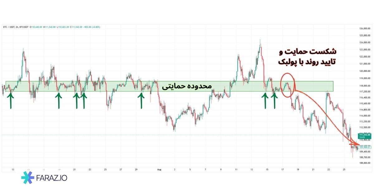 ستاپهای برگشتی (Reversal setups)