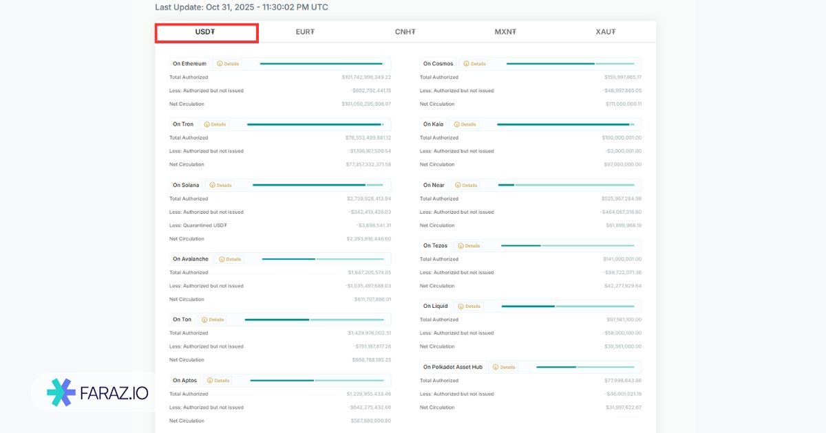 تتر تقلبی در شبکههای جعلی