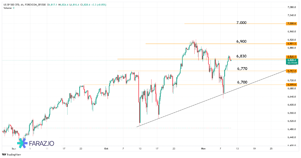 تحلیل شاخص S&P 500
