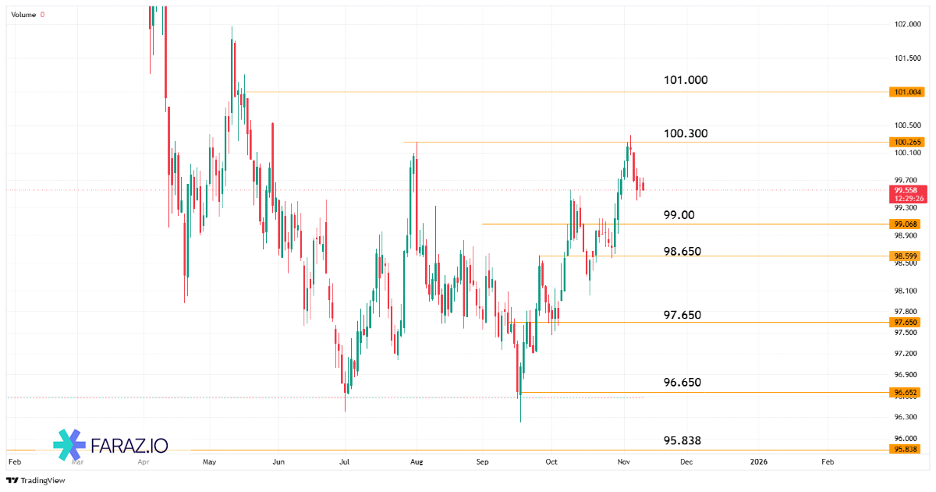 تحلیل شاخص دلار آمریکا DXY