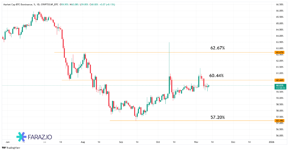 تحلیل دامیننس بیت‌کوین ۲۰ آبان ماه ۱۴۰۴