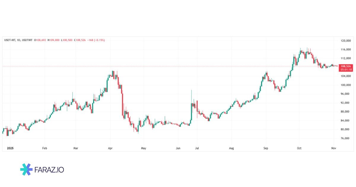 بهترین جایگزینهای امن برای خرید و انتقال تتر