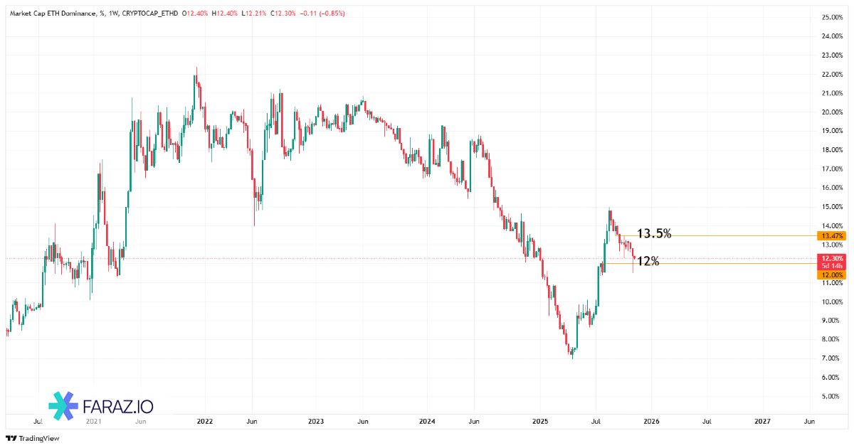 تحلیل دامیننس اتریوم ۲۰ آبان ماه ۱۴۰۴