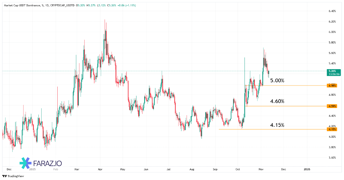 تحلیل دامیننس تتر ۲۰ آبان ماه ۱۴۰۴