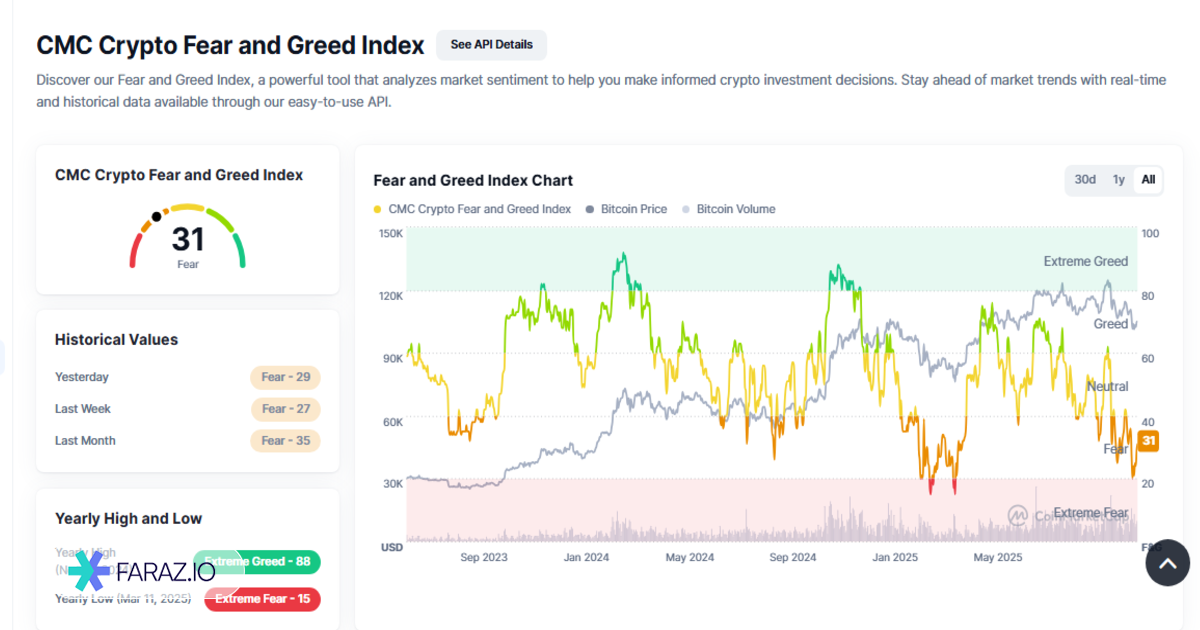 تحلیل شاخص ترس و طمع ۲۰ آبان ماه ۱۴۰۴
