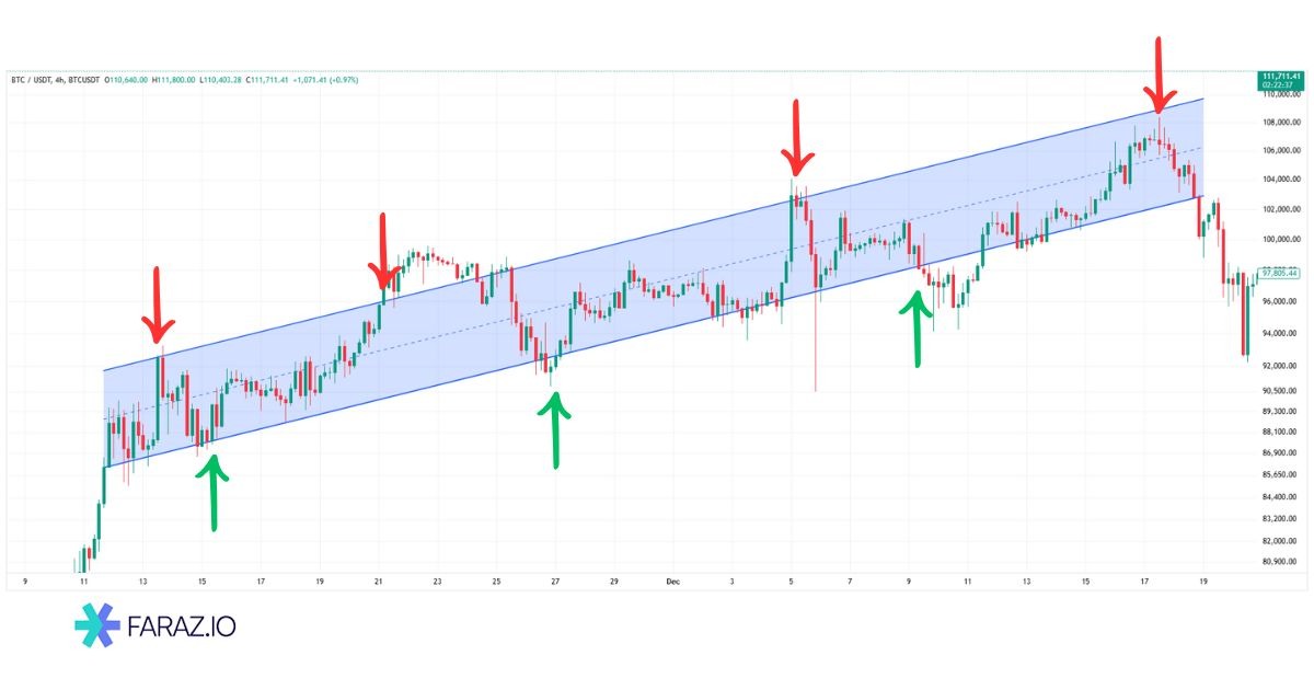 کانالها و محدودهها (Channels & Ranges)