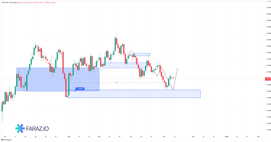 تحلیل یورو به دلار امروز ۲۰ آبان ماه ۱۴۰۴