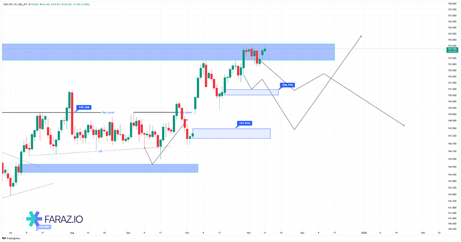 تحلیل دلار به ین امروز ۲۰ آبان ماه ۱۴۰۴