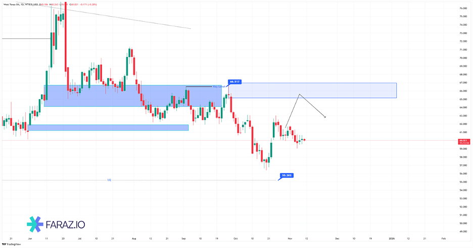 تحلیل نفت امروز ۲۰ آبان ماه ۱۴۰۴