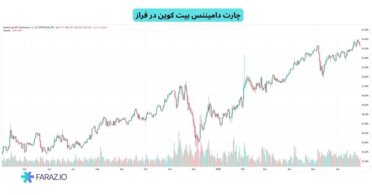 افزایش بیت کوین دامیننس