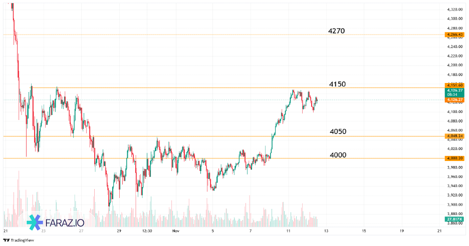 تحلیل اونس جهانی طلا امروز ۲۱ آبان ماه ۱۴۰۴ - ۱۲ نوامبر ۲۰۲۵