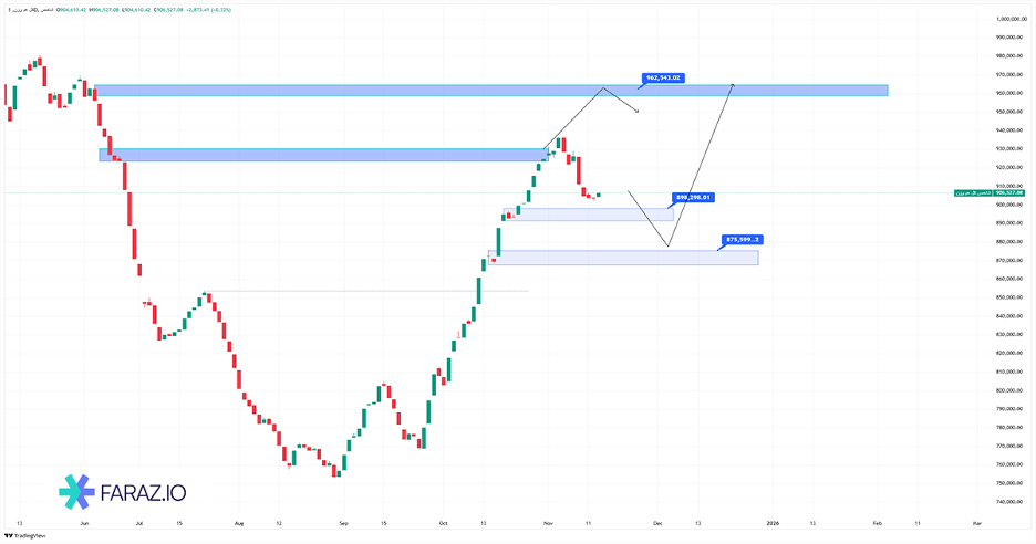 تحلیل شاخص کل هم وزن ۲۴ آبان ماه ۱۴۰۴
