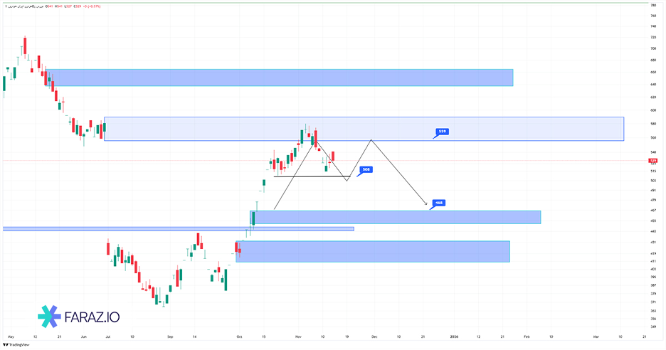 تحلیل تکنیکال سهام خودرو ۲۴ آبان ماه ۱۴۰۴