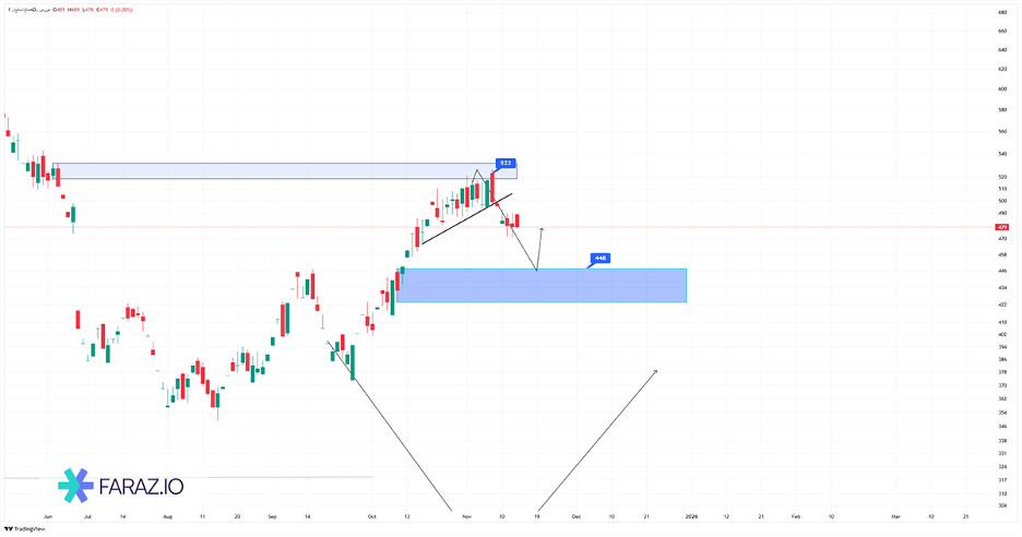 تحلیل تکنیکال خساپا ۲۴ آبان ماه ۱۴۰۴