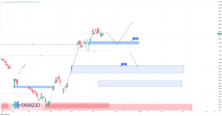 تحلیل تکنیکال فملی ۲۴ آبان ماه ۱۴۰۴
