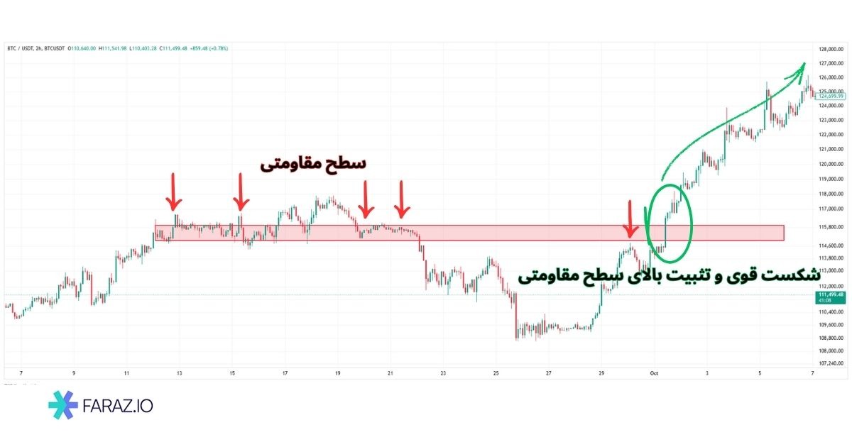 ستاپها و الگوهای معاملاتی ال بروکس