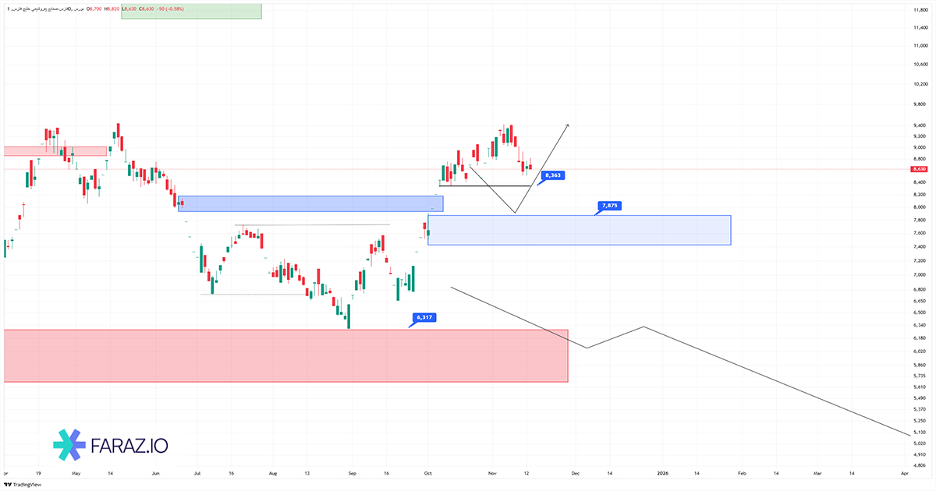 تحلیل تکنیکال سهام فارس ۲۴ آبان ماه ۱۴۰۴