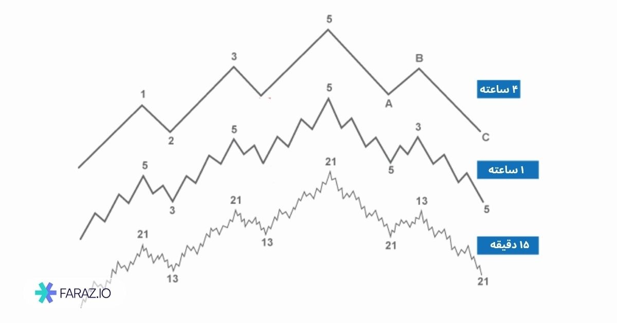 تایم فریم فراکتال چیست؟