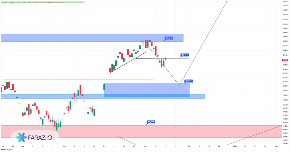 تحلیل تکنیکال سهام اهرم ۲۴ آبان ماه ۱۴۰۴