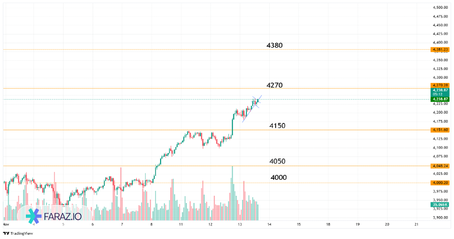تحلیل اونس جهانی طلا امروز ۲۲ آبان ماه ۱۴۰۴ - ۱۳ نوامبر ۲۰۲۵