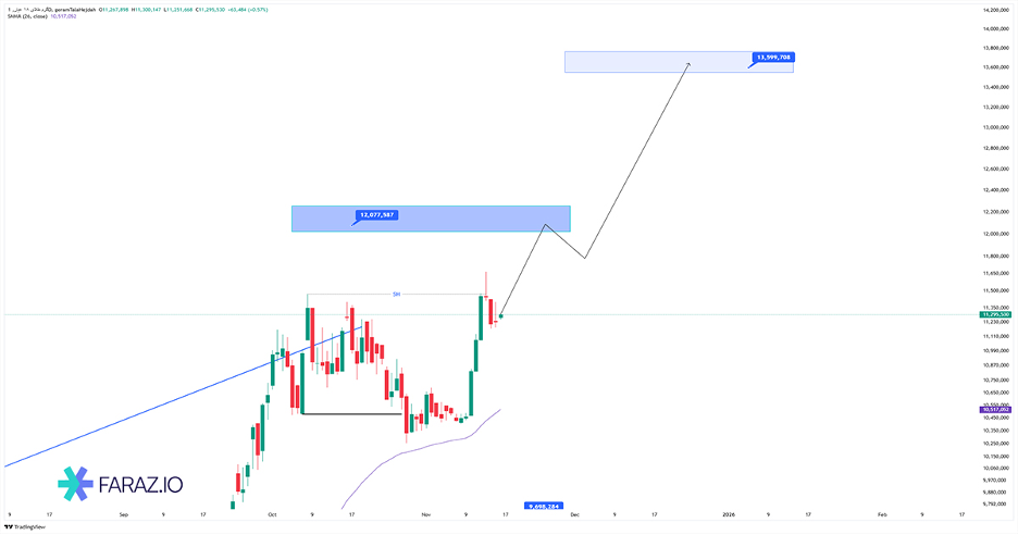 تحلیل تکنیکال و فاندامننتال گرم طلا ۱۸ عیار ۲۵ آبان ماه ۱۴۰۴
