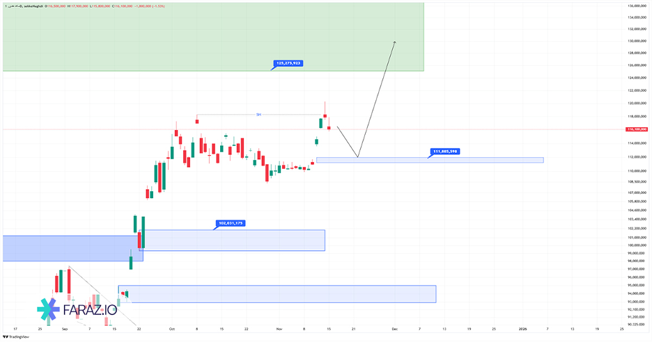 تحلیل تکنیکال و فاندامنتال سکه ۲۵ آبان ماه ۱۴۰۴ 