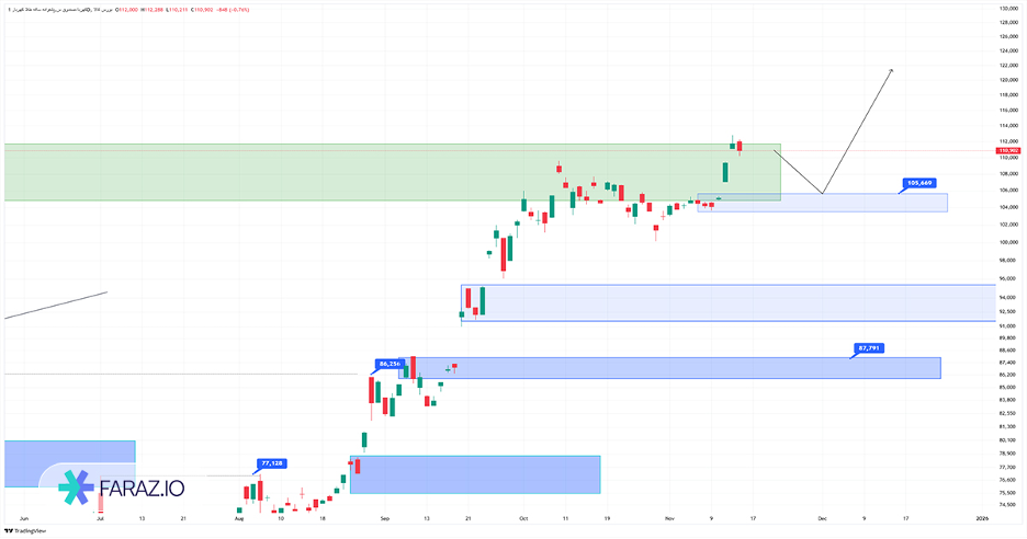تحلیل تکنیکال و فاندامنتال دلار و تتر ۲۵ آبان ماه ۱۴۰۴