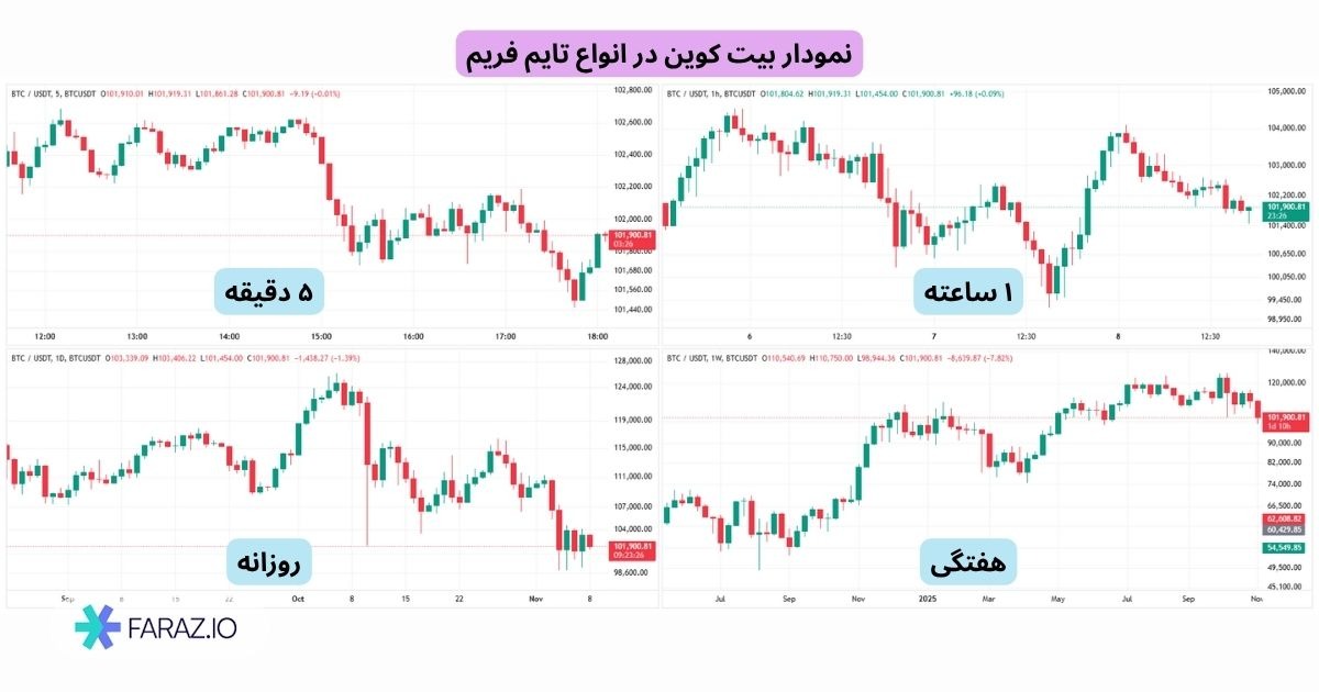 انواع تایم فریمها