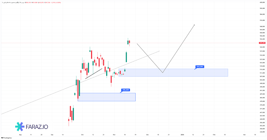 تحلیل صندوق گوهر امروز ۲۵ آبان ۱۴۰۴