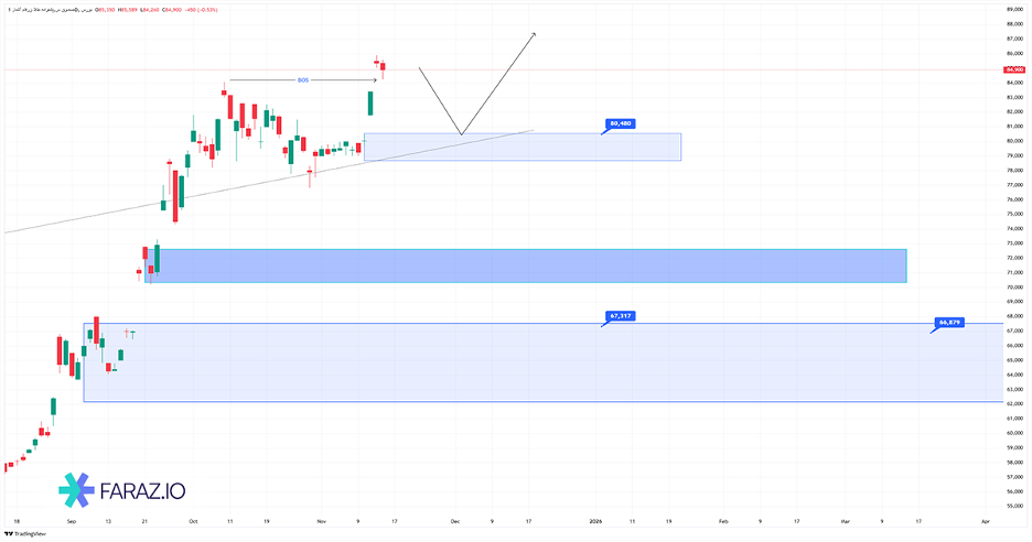 تحلیل صندوق زرفام امروز ۲۵ آبان ۱۴۰۴