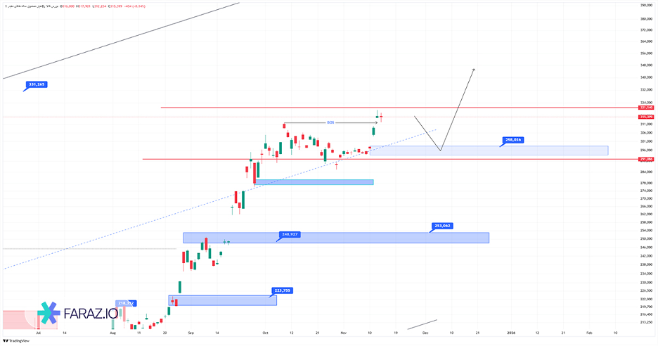 تحلیل صندوق عیار امروز ۲۵ آبان ۱۴۰۴