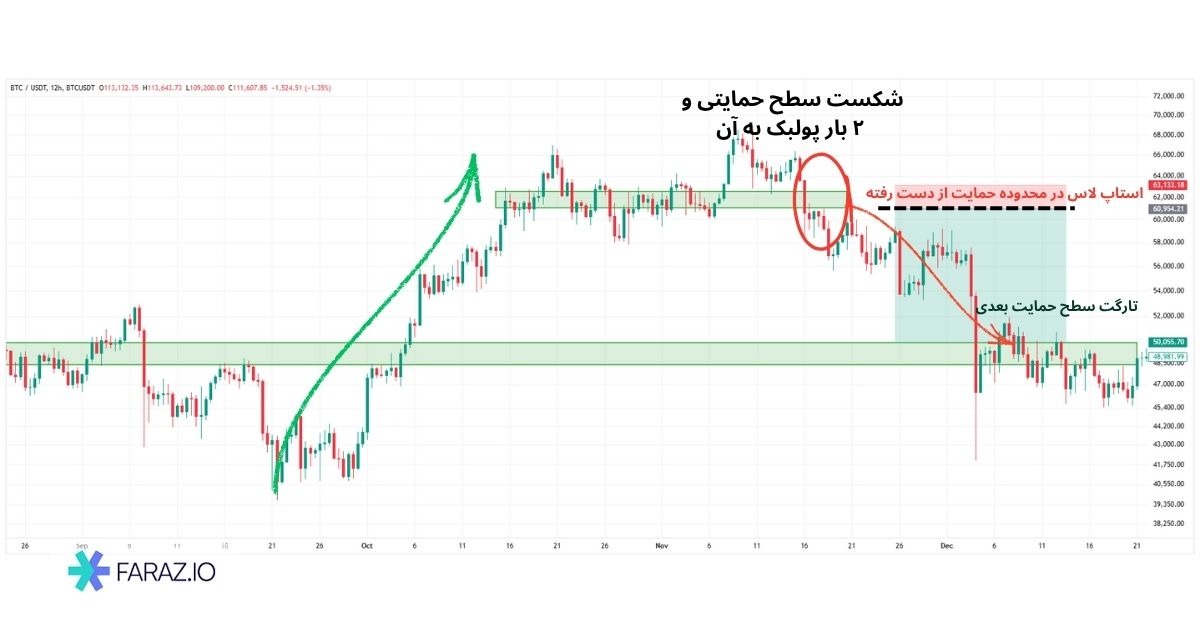 تعیین حد ضرر (Stop Loss) و حد سود (Take Profit)
