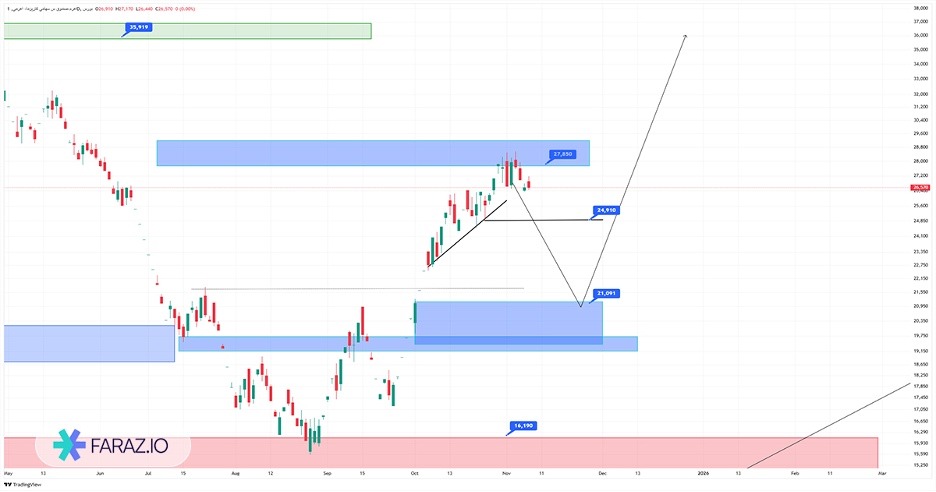 تحلیل تکنیکال سهام اهرم ۱۷ آبان ماه ۱۴۰۴