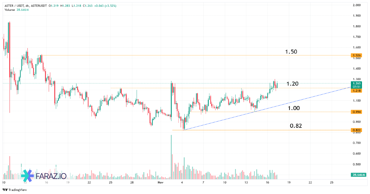 ارز دیجیتال Aster