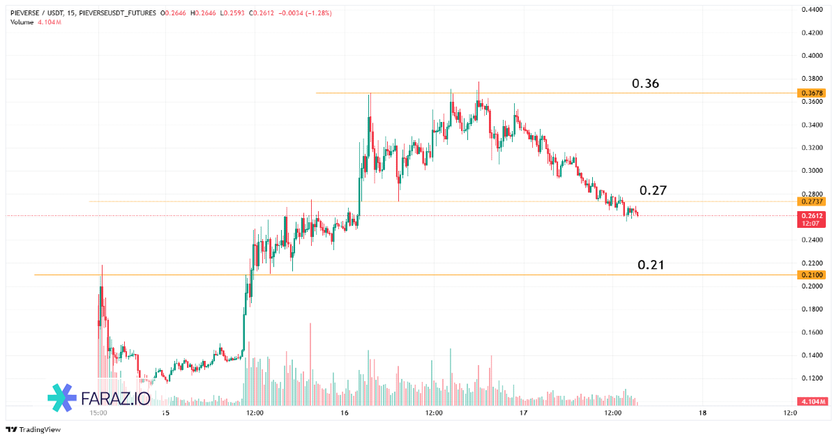 ارز دیجتال pieverse
