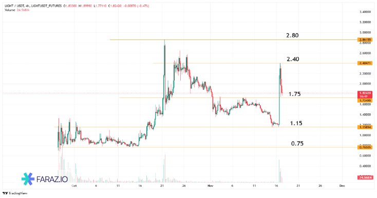 ارز دیجیتال Light