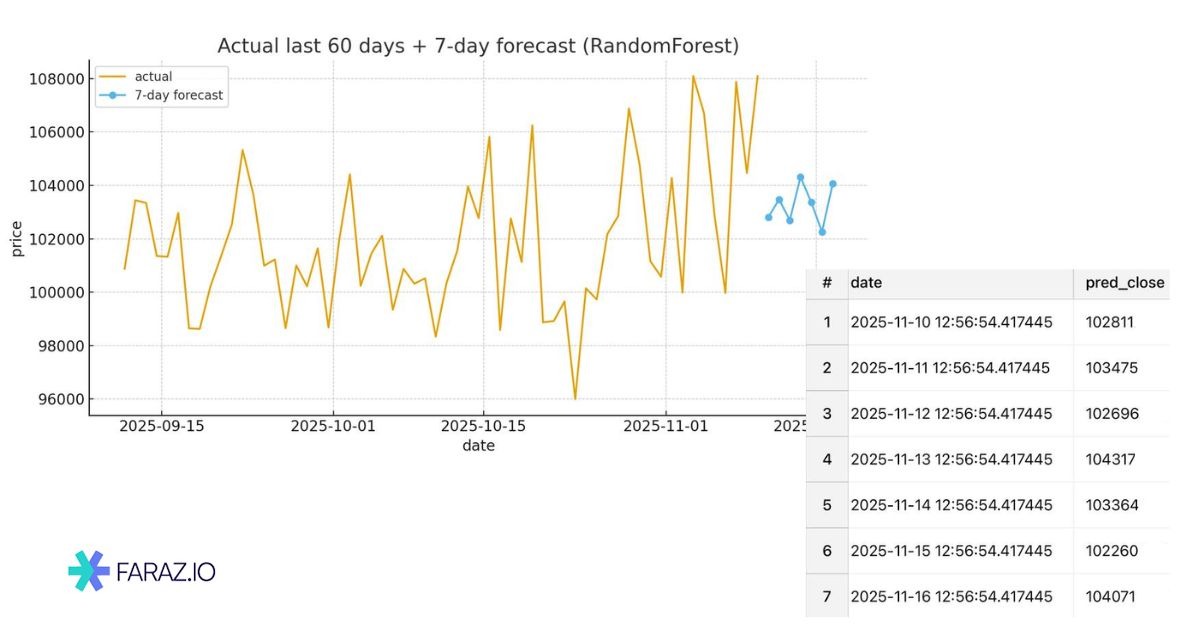 روند قیمتی پیشنهادی هوش مصنوعی برای ۷ روز آینده بیت کوین