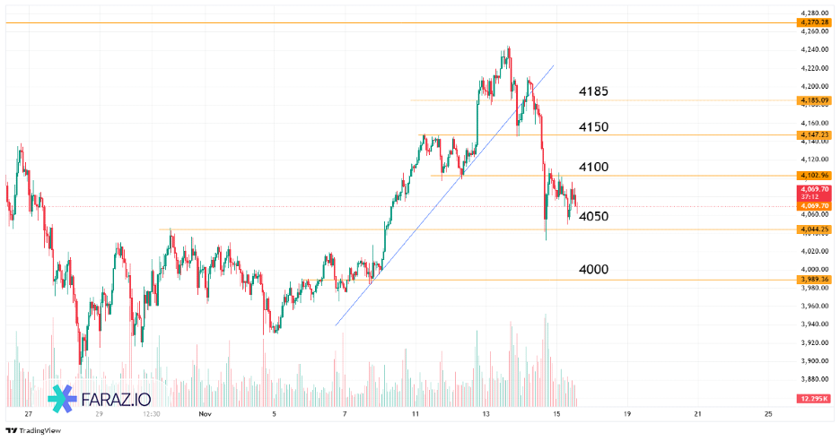 تحلیل اونس جهانی طلا امروز ۲۶ آبان ماه ۱۴۰۴ - ۱۷ نوامبر ۲۰۲۵